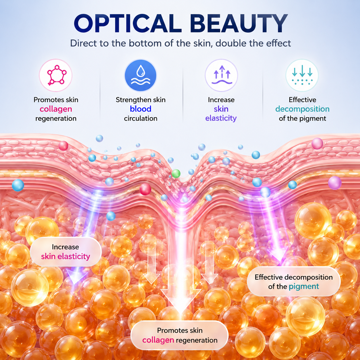 Diagram of skin layers with text on optical beauty and its effects on skin